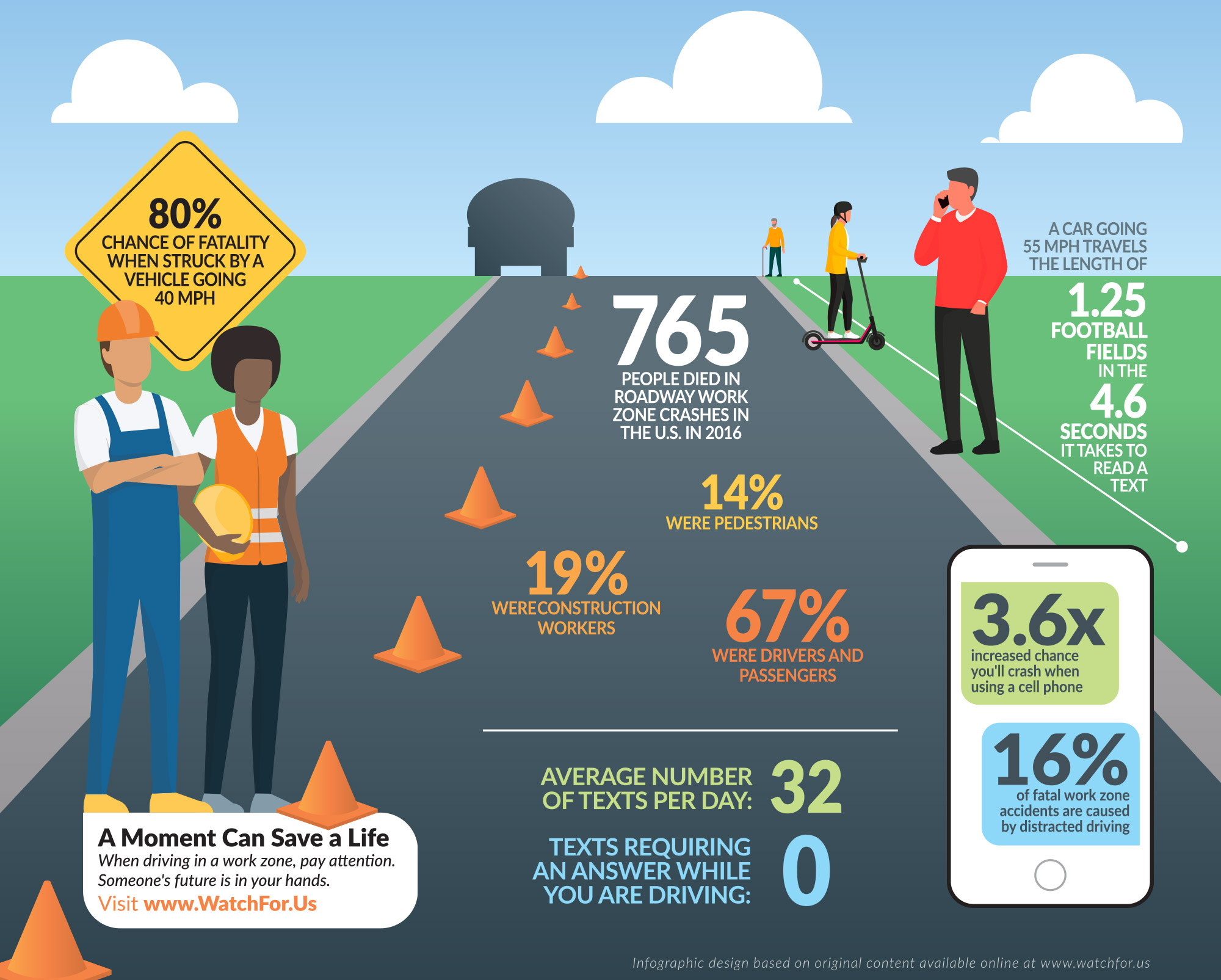 National Work Zone Awareness Week stats with illustrated street and work zone with people