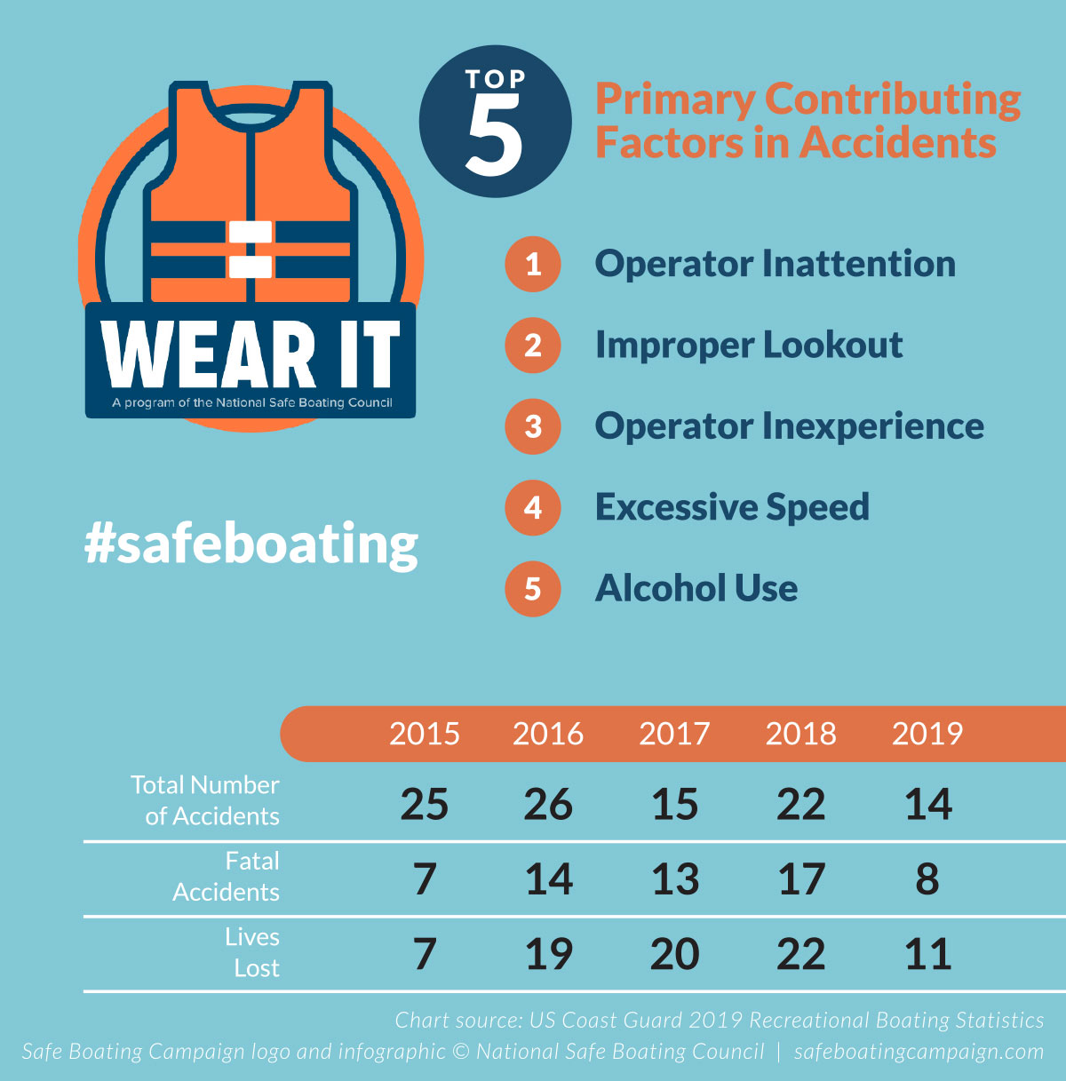 Boat Safety graphic