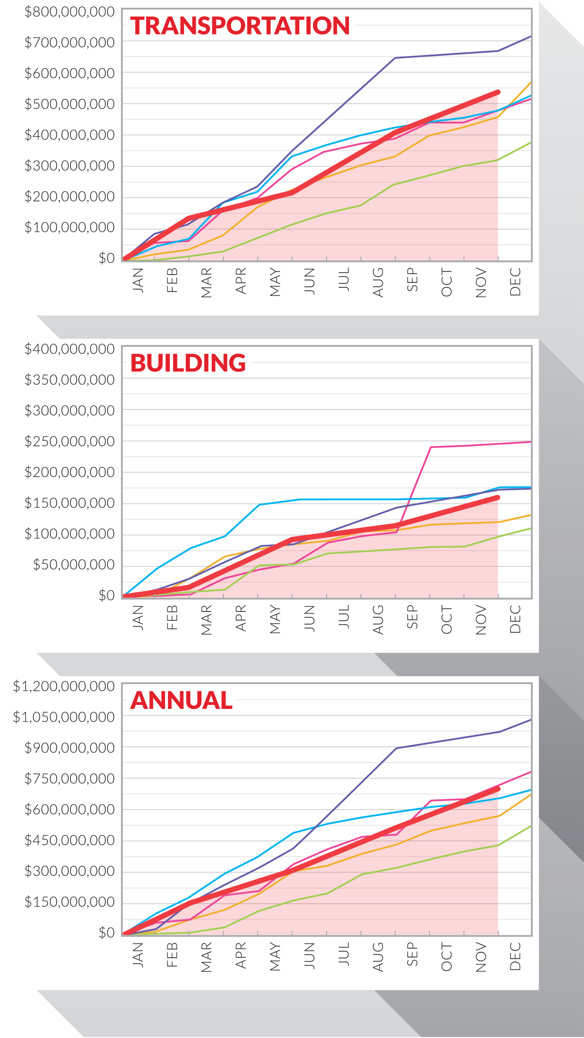 Construction Trends Graphs