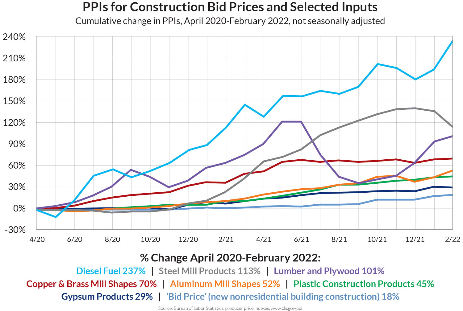 PPIs for Construction Bid Prices and Selected Inputs