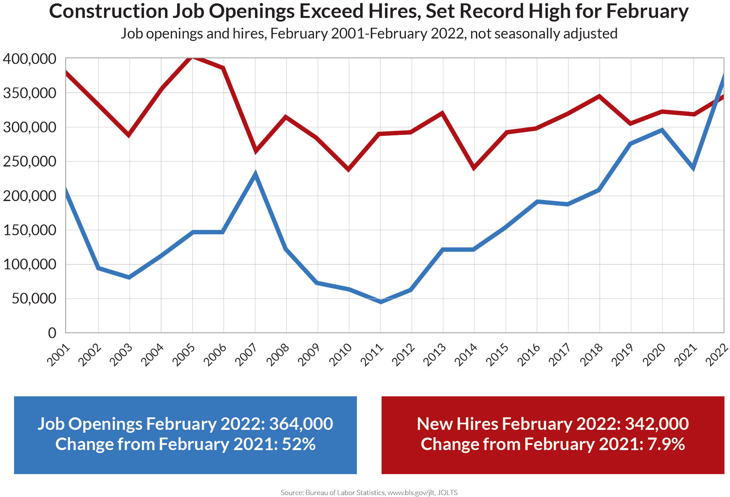Construction Job Openings Exceed Hires