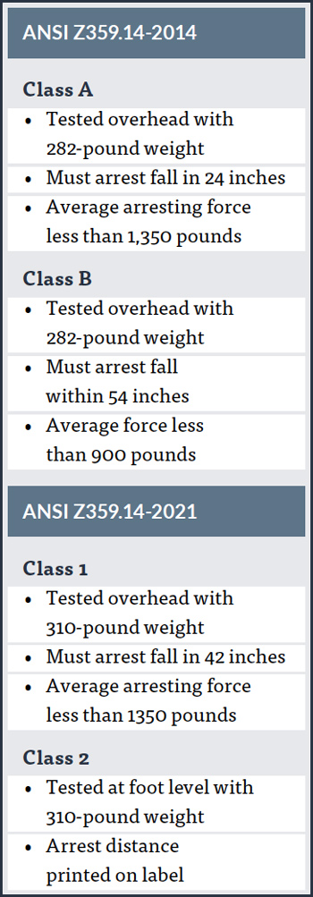 chart comparing ANSI Z359.14-2014 and ANSI Z359.14-2021