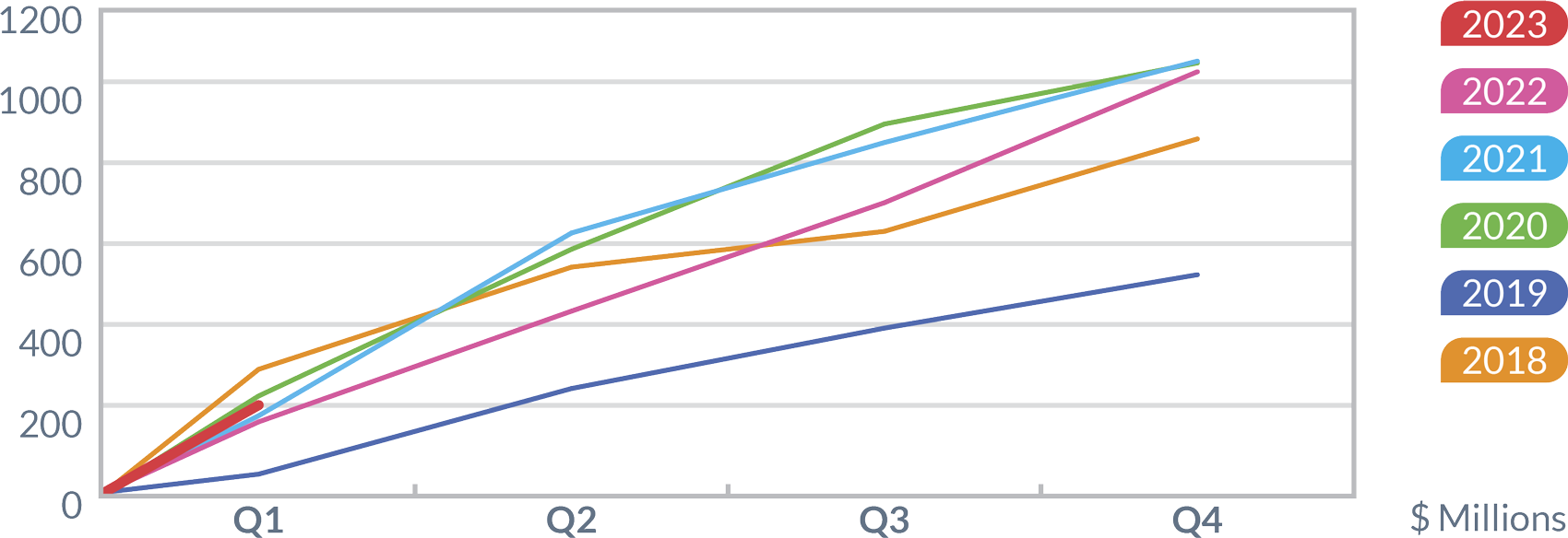 Annual Cumulative line graph