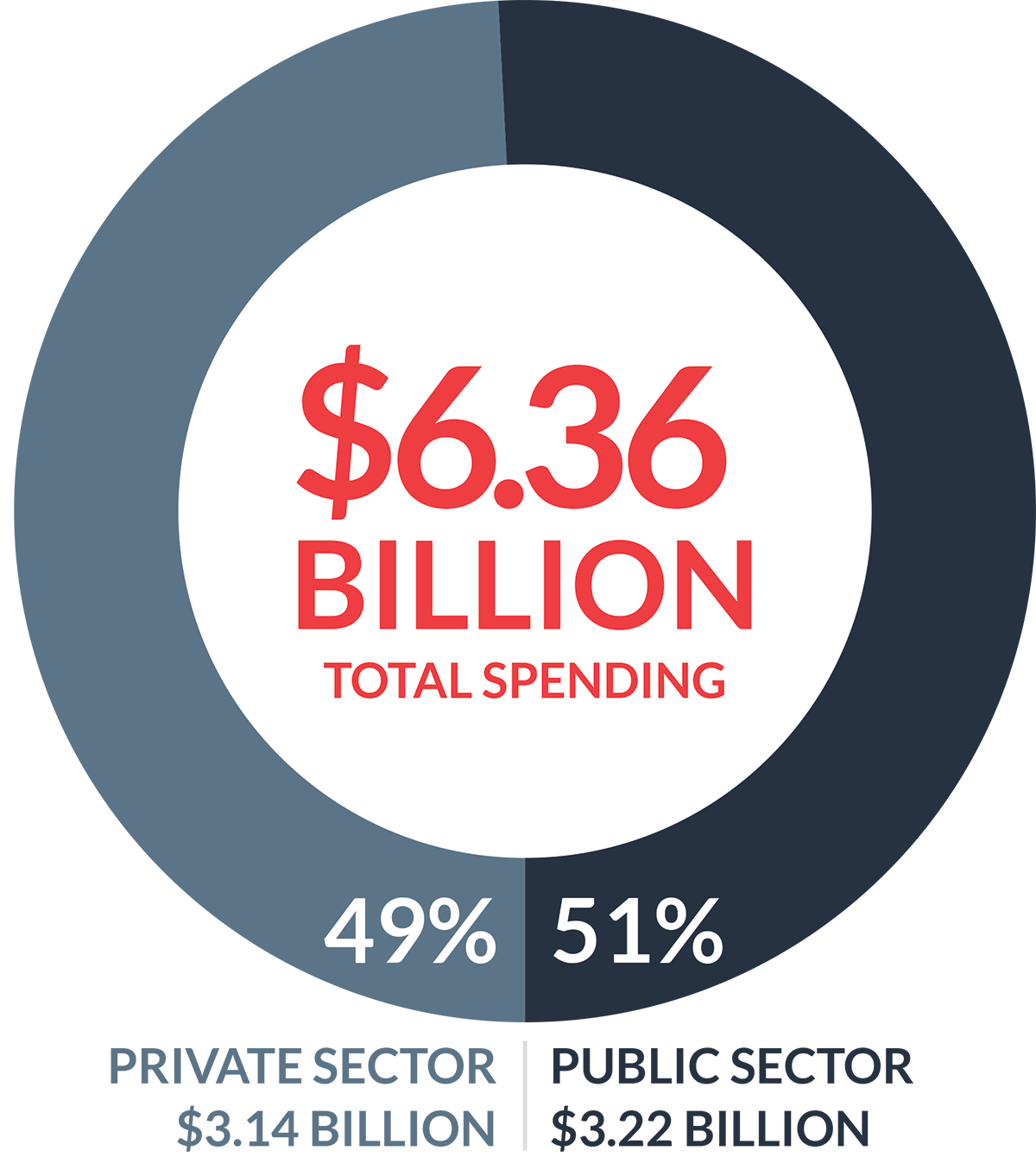 total spending chart broken down between private and public sector