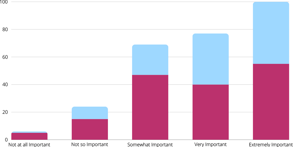 bar graph showing job location importance