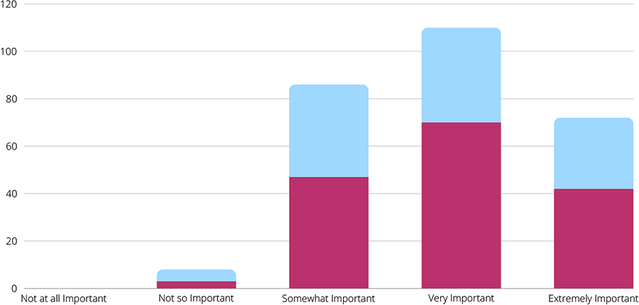 bar graph showing use of unique skills importance