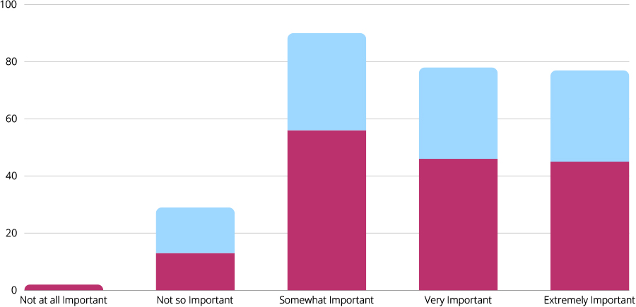 bar graph showing job availability importance