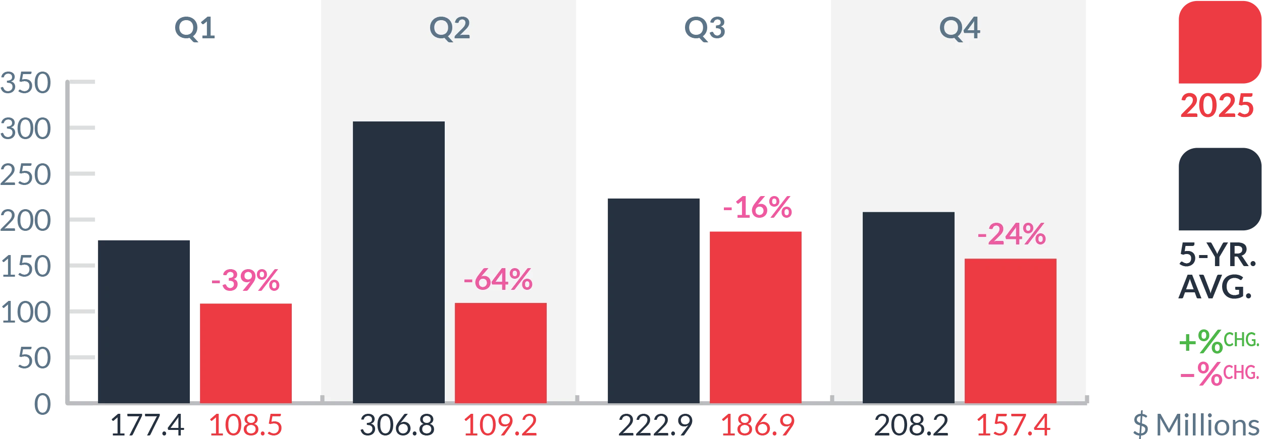 Dollar Amounts graph