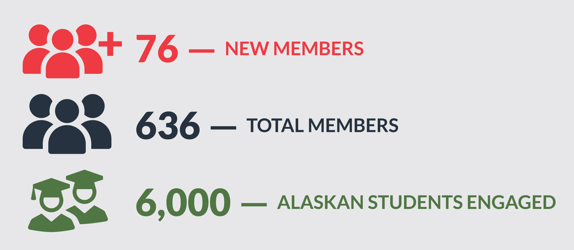 Infographic showing 76 new members, 636 total members, and 6,000 Alaskan students engaged, with related icons for each metric.
