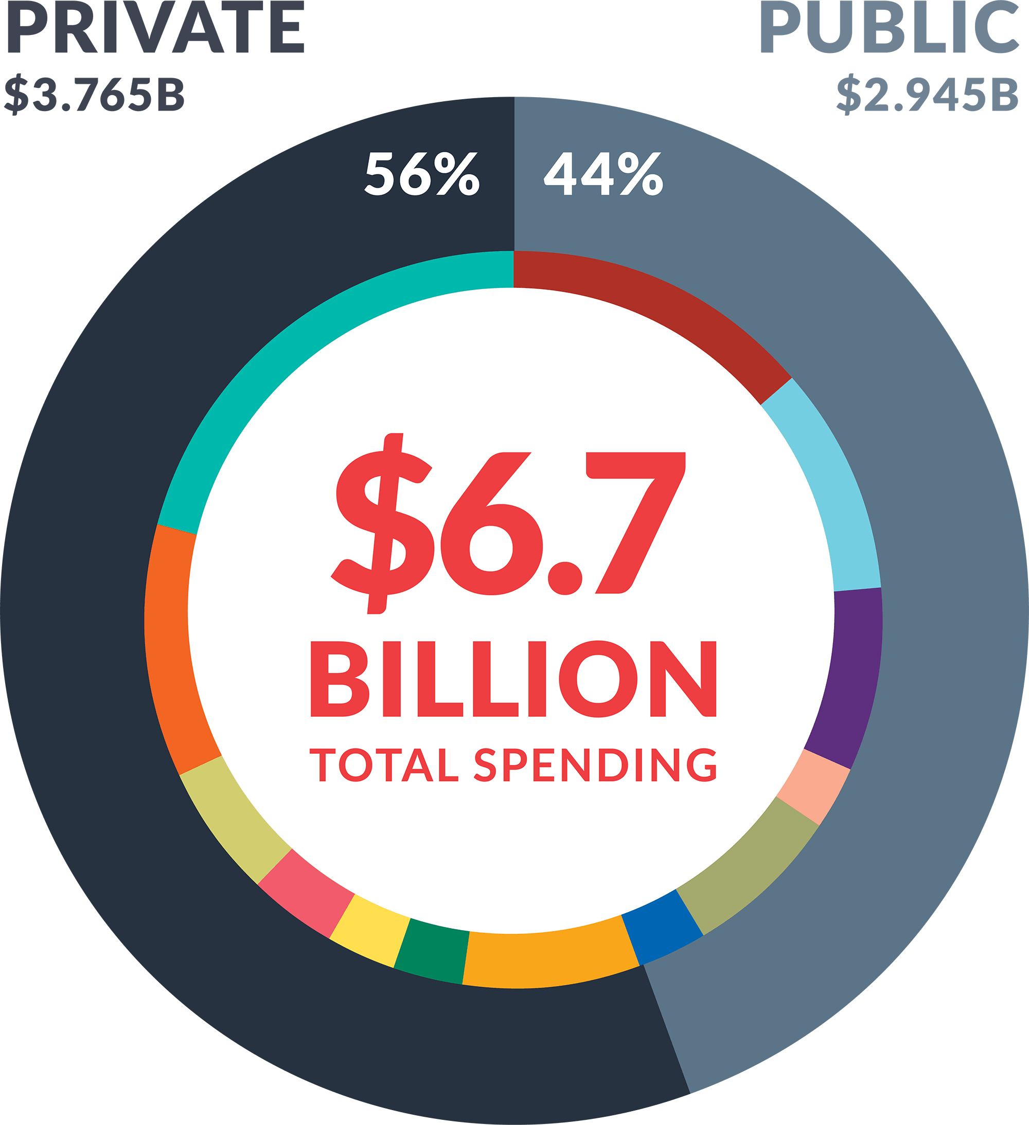 pie chart showing private and public sectors